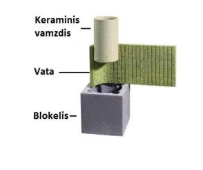 Keraminis kaminas SCHIEDEL Rondo Plus 10,33m/180mm su ventiliacijos kanalu