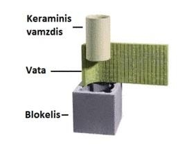 Keraminis kaminas SCHIEDEL Rondo Plus 11m/200+V+140 mm.